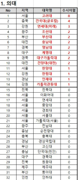 의대 미충원 학교 목록. 종로학원 제공.