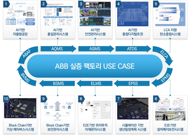 ABB 실증 팩토리 사업. 대구시 제공
