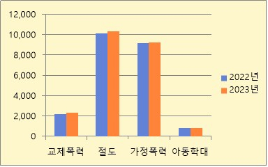 경북경찰청 2023년 접수 112 신고 