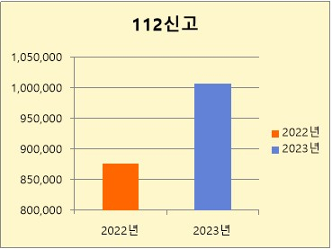 경북경찰청 2023년 접수 112 신고 현황(건수). 경북경찰청 제공