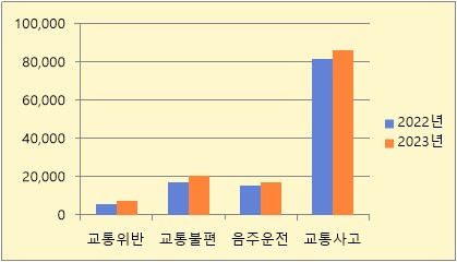 경북경찰청 2023년 접수 112 신고 