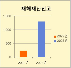 경북경찰청 2023년 접수 112 신고 