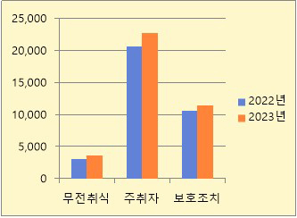 경북경찰청 2023년 접수 112 신고 현황. 경북경찰청 제공