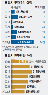 사진은 영일만 산업단지를 배경으로 희망찬 미래를 꿈꾸는 지역민들의 부푼 기대감을 담은 붉은 태양이 힘차게 떠오르는 모습. 김영진 기자 kyjmaeil@imaeil.com