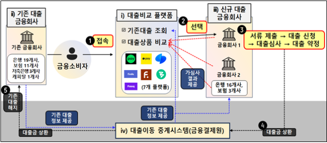 대환대출 인프라(주담대·전세대출) 구조. 금융위원회