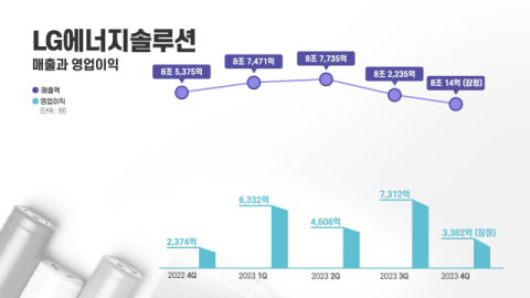 LG에너지솔루션, 4분기 영업이익 3,382억 원 잠정 집계