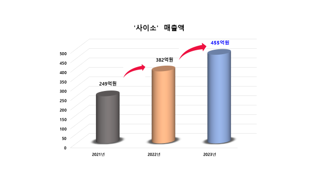 사이소 매출액 현황. 경북도 제공