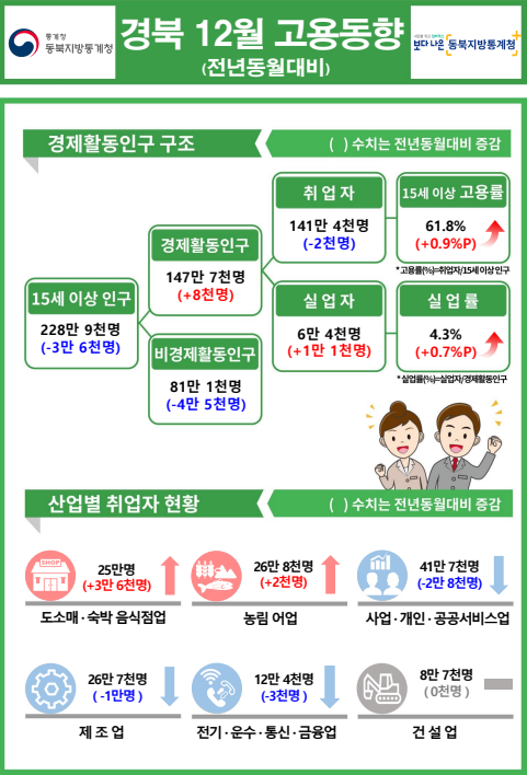 경북 12월 고용동향. 동북지방통계청 제공.