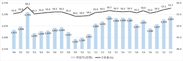 부산시 취업자 및 고용률 추이
