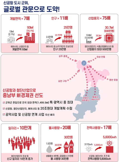 군위군 도시공간개발 이후 주요 지표변화 예상표. 대구시 제공