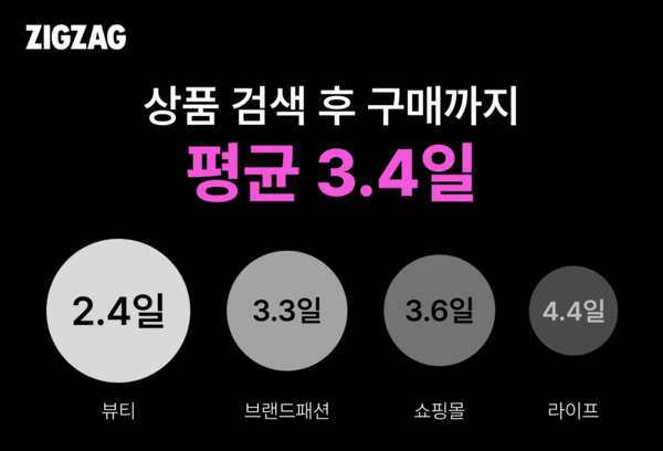 스타일 커머스 플랫폼 지그재그가 카테고리별 결제 패턴을 분석한 결과 상품 검색 후 구매를 하기까지 평균 3.4일이 소요됐다. 지그재그 제공