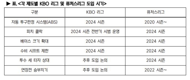 신설 제도별 KBO리그 및 퓨처스리그 도입 시기. KBO 제공