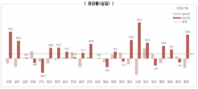 고령군 GRDP 실질 증가율 경북도내 1위. 자료 경상북도