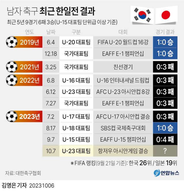 최근 5년 10경기 4승6패로 일본과의 상대전적에서 열세인 대한민국. 항저우 아시안게임에서는 한국이 일본을 꺽고 우승을 차지했다. 연합뉴스