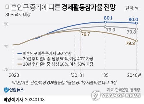 [그래픽] 미혼인구 증가에 따른 경제활동참가율 전망