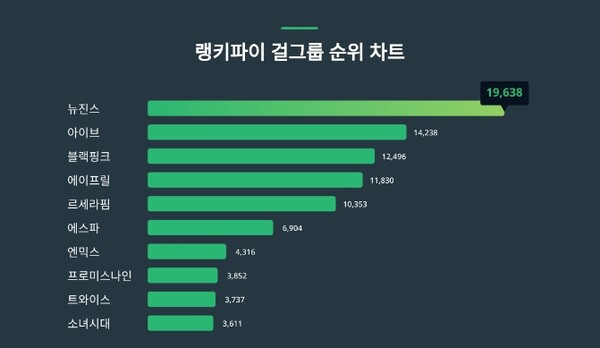 랭키파이가 전주 키워드 검색량과 구글 트렌드 점수를 자체적으로 합산해 발표한 1월 2주차 걸그룹 순위 차트. 출처=랭키파이