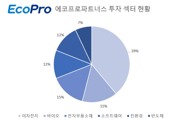 에코프로파트너스가 투자한 기업 분야. 에코프로 제공