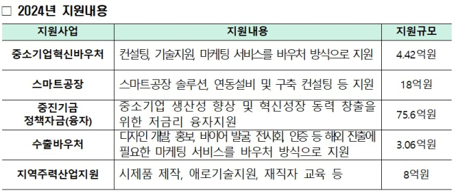 2024년 ABB융합 로봇SI 제조혁신사업 지원 내용. 대구시 제공.