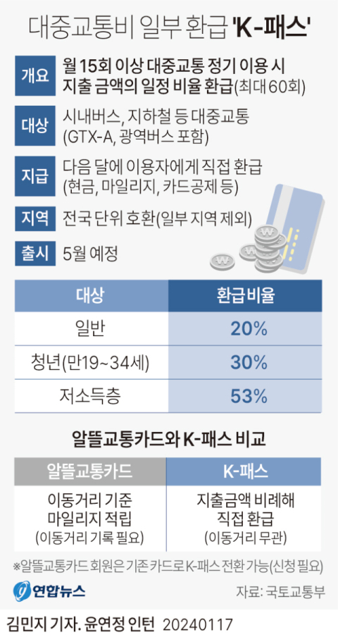 'K-패스' 5월부터 시행…대중교통비 최대 53% 돌려받는다