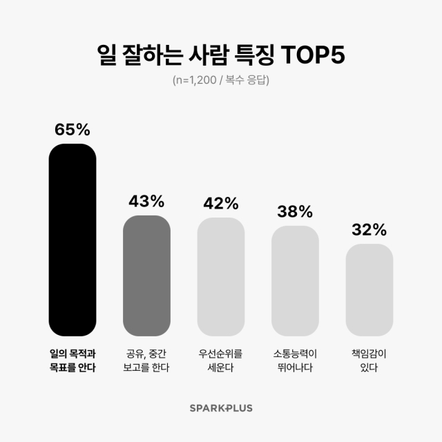 공유오피스 스파크플러스가 조사한 일 잘하는 사람 순위. 스파크플러스 제공.