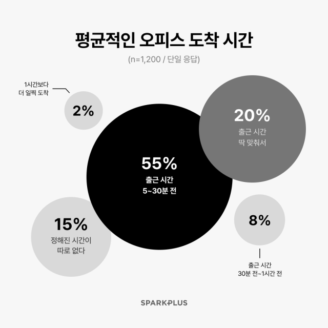 직장인의 출근 시간. 스파크플러스 제공