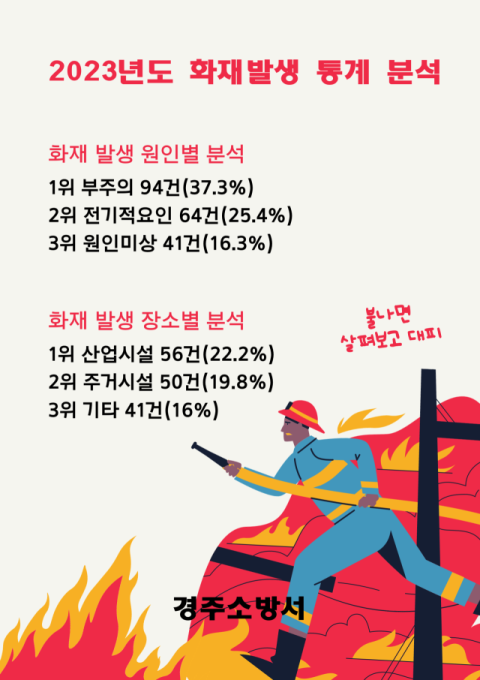 2023년 경주지역 화재발생 통계 분석. 경주소방서 제공