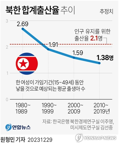 [그래픽] 북한 합계출산율 추이