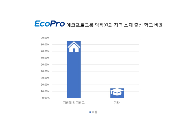 에코프로 임직원 출신학교 비율표. 에코프로 제공