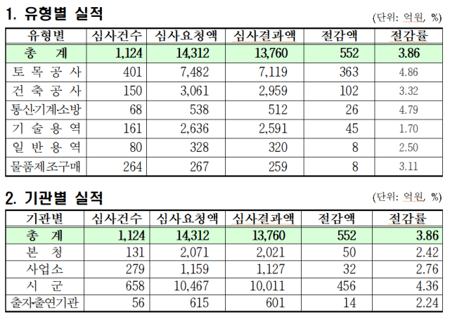 경북도 2023년 계약원가심사 실적. 경북도 제공