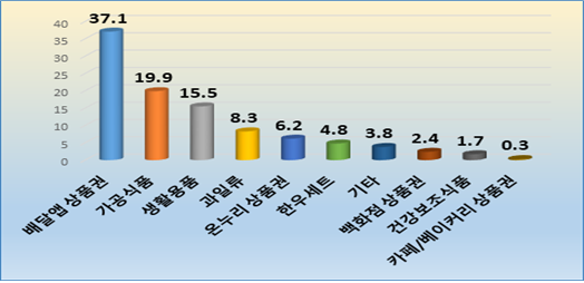 올해 설 명절 직원들이 선호하는 선물 목록. 대구상의 제공