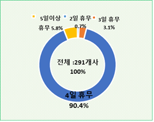 대구상공회의소는 설 명절을 앞두고 지역기업 291개사를 대상으로