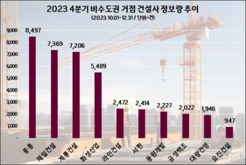 비수도권 거점 건설사 정보량 분석 결과...화성, 서한 중위권 기록