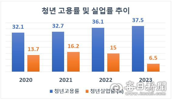 포항지역의 2020~2023년간 청년 고용률 및 실업률 변화. 포항시 제공