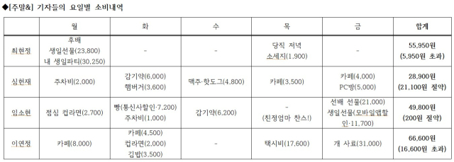 기자들의 요일별 소비 내역. 5일간 5만원만 쓰기란 정말 쉽지 않았다.