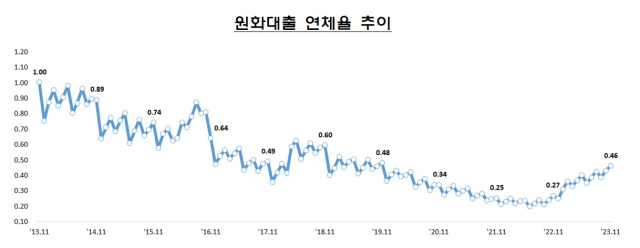 지난해 11월 말 국내은행의 원화대출 연체율(1개월 이상 원리금 연체)이 0.46%로 집계됐다. 금융감독원 제공