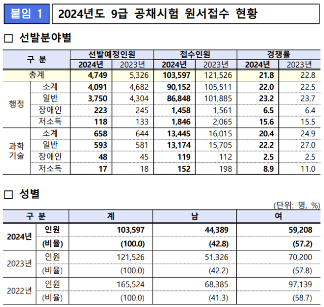 2024년 국가공무원 9급 공채시험 원서접수 현황. 인사혁신처 제공