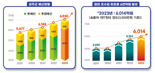 성주군 예산 및 성주참외 조수입 변화 추이. 자료 성주군