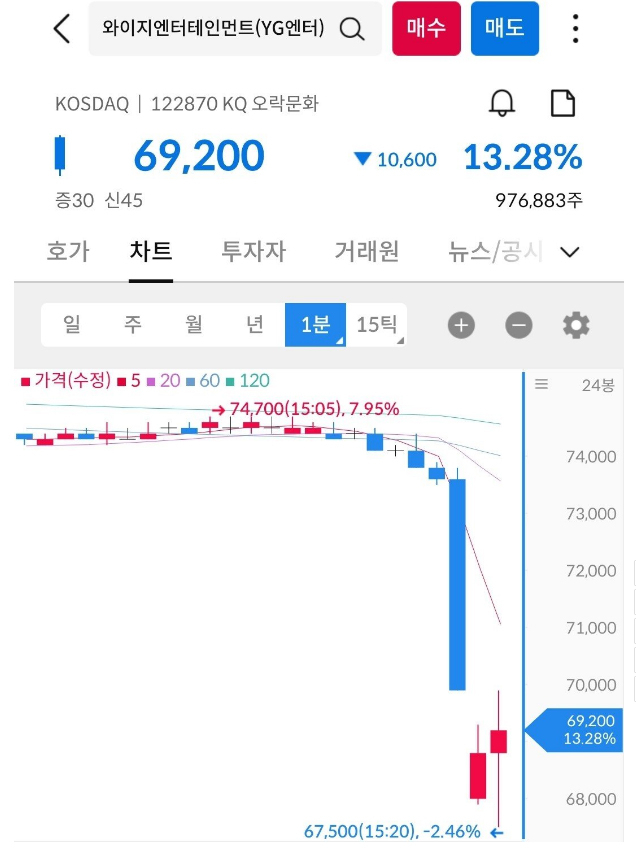 블랙핑크와의 재계약 불발 이후 주가폭락을 경험한 YG엔터테인먼트.