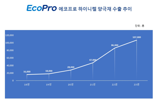 에코프로 양극재 수출 년도별 추이. 에코프로 제공