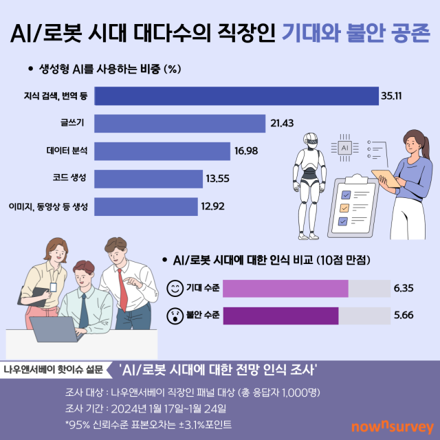 AI·로봇 시대에 대한 전망 인식 조사 결과. 나우앤서베이 제공.