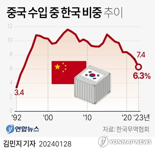 [그래픽] 중국 수입 중 한국 비중 추이. 연합뉴스