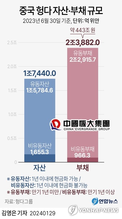홍콩 법원이 29일 중국 부동산 위기의 상징인 부동산 개발업체 헝다(恒大·에버그란데)에 대해 청산 명령을 내렸다. 헝다는 세계에서 가장 많은 빚을 진 부동산 개발업체로, 총부채는 약 443조원(2조3천900억위안·약 3천270억달러) 수준에 이른다.연합뉴스