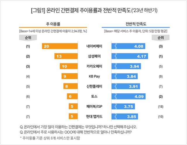 컨슈머인사이트 제공.