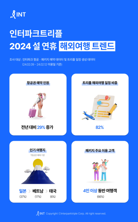 인터파크트리플, 