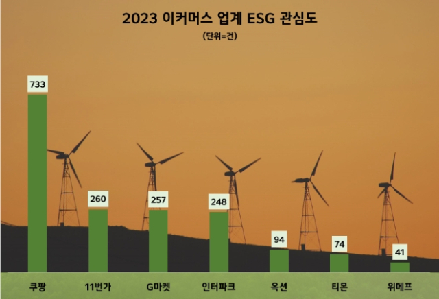 쿠팡이 지난해 1년간 국내 7개 이커머스 중 ESG 경영에 압도적으로 가장 많은 관심을 쏟은 것으로 나타났다. 쿠팡