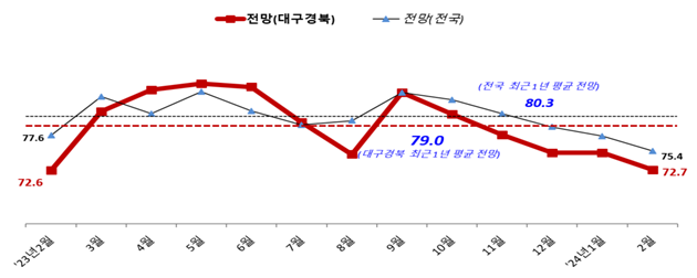 대구·경북 업황전망 경기전망지수(SBHI). 중기중앙회 대경본부 제공