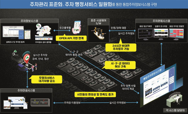 통합주차정보시스템 개념도. 대구시 제공
