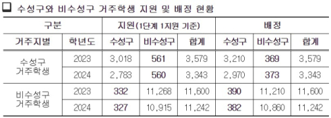 수성구→비수성구 고교 지원율 소폭 증가… 대구 추첨배정고 발표
