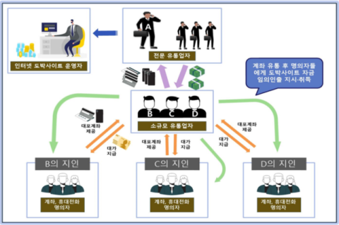 불법 도박사이트에 대포통장 공급 유통조직 16명 재판행