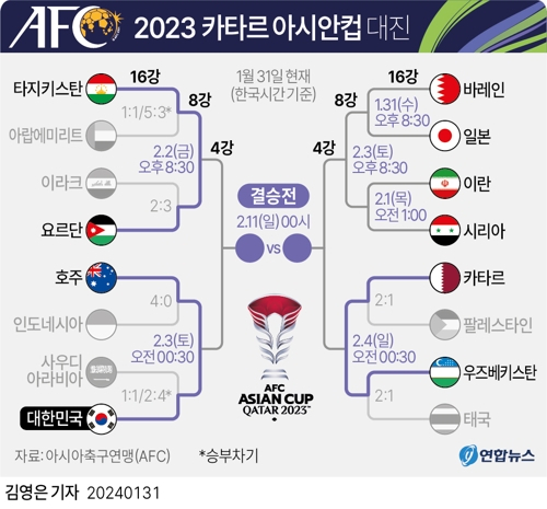 2일부터 시작된 아시안컵 8강 대진표. 3경기만 이기면 우승컵을 들어올 수 있다. 연합뉴스